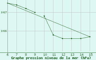 Courbe de la pression atmosphrique pour Sanski Most