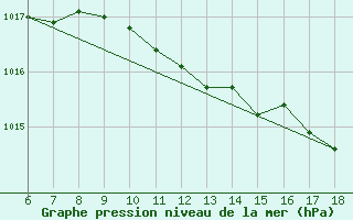 Courbe de la pression atmosphrique pour Kumkoy