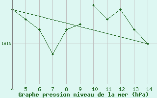 Courbe de la pression atmosphrique pour Rio Verde