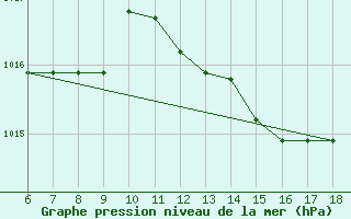 Courbe de la pression atmosphrique pour Cozzo Spadaro