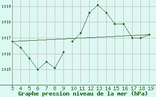 Courbe de la pression atmosphrique pour Sao Joaquim