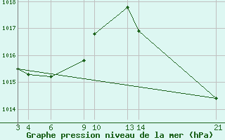 Courbe de la pression atmosphrique pour Governador Valadares