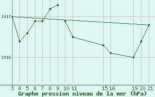 Courbe de la pression atmosphrique pour Cabo Busto