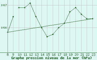 Courbe de la pression atmosphrique pour Samatan (32)