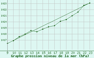 Courbe de la pression atmosphrique pour Buzenol (Be)