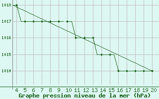 Courbe de la pression atmosphrique pour Dortmund / Wickede