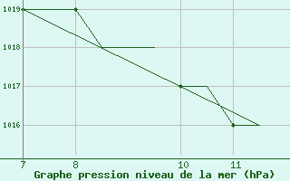 Courbe de la pression atmosphrique pour Entebbe Airport