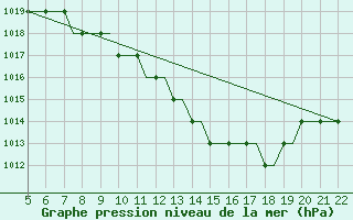 Courbe de la pression atmosphrique pour Southampton / Weather Centre