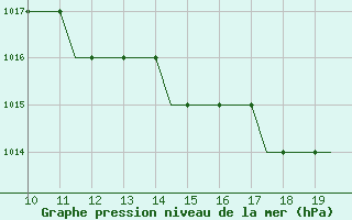 Courbe de la pression atmosphrique pour Eglinton / Londonderr