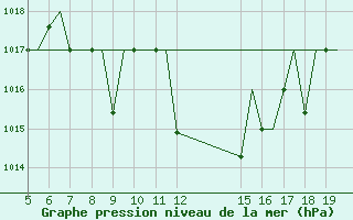 Courbe de la pression atmosphrique pour Ioannina Airport