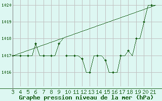 Courbe de la pression atmosphrique pour Bilbao (Esp)