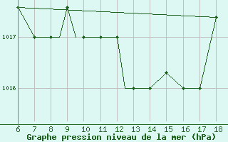 Courbe de la pression atmosphrique pour Mikonos Island, Mikonos Airport