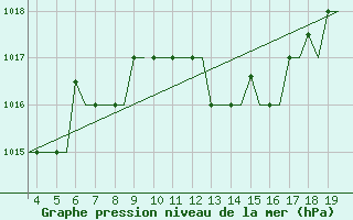 Courbe de la pression atmosphrique pour Alexandroupoli Airport