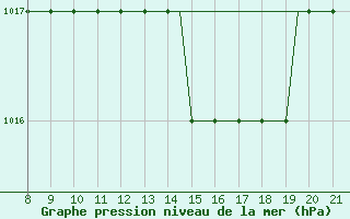 Courbe de la pression atmosphrique pour Hessen