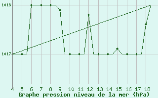 Courbe de la pression atmosphrique pour Chrysoupoli Airport