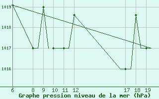 Courbe de la pression atmosphrique pour Ioannina Airport