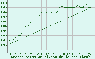 Courbe de la pression atmosphrique pour San Sebastian (Esp)