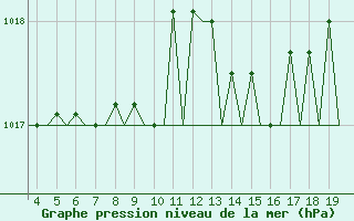 Courbe de la pression atmosphrique pour San Sebastian (Esp)