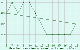 Courbe de la pression atmosphrique pour Roma / Urbe