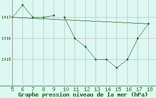 Courbe de la pression atmosphrique pour Guidonia