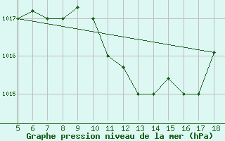 Courbe de la pression atmosphrique pour Guidonia