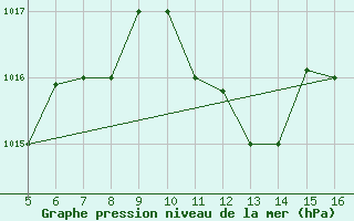 Courbe de la pression atmosphrique pour Ismailia