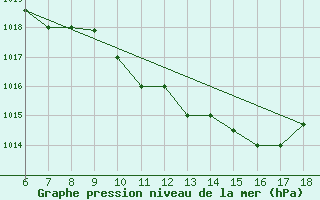 Courbe de la pression atmosphrique pour Murcia / Alcantarilla