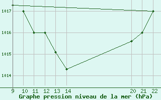 Courbe de la pression atmosphrique pour Trets (13)