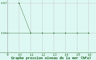 Courbe de la pression atmosphrique pour Barkston Heath Royal Air Force Base