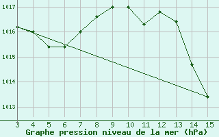 Courbe de la pression atmosphrique pour Ouro Branco