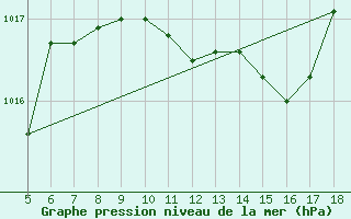 Courbe de la pression atmosphrique pour Viterbo