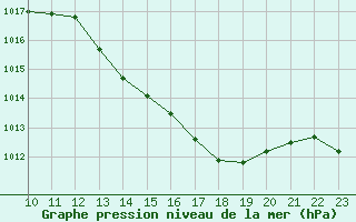 Courbe de la pression atmosphrique pour Saint-Cyprien (66)