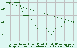 Courbe de la pression atmosphrique pour Thnes (74)