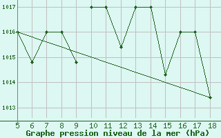 Courbe de la pression atmosphrique pour M. Calamita