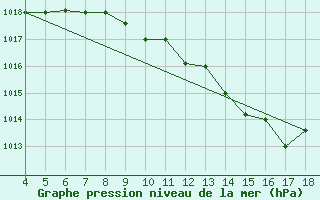 Courbe de la pression atmosphrique pour Piacenza