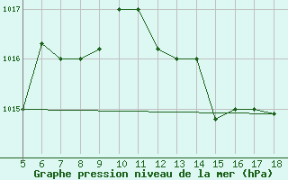 Courbe de la pression atmosphrique pour M. Calamita