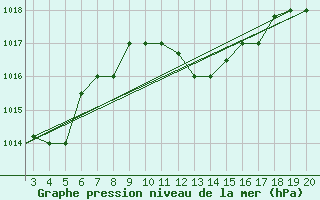 Courbe de la pression atmosphrique pour Kefalhnia Airport