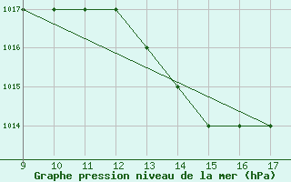 Courbe de la pression atmosphrique pour Pontecagnano Air Force Base