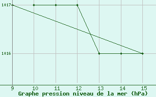 Courbe de la pression atmosphrique pour Bildudalur