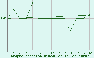 Courbe de la pression atmosphrique pour M. Calamita