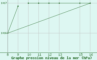 Courbe de la pression atmosphrique pour Ovar / Maceda