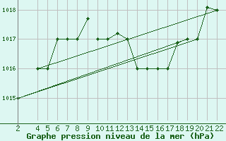 Courbe de la pression atmosphrique pour Falconara