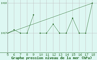 Courbe de la pression atmosphrique pour Guidonia