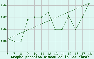 Courbe de la pression atmosphrique pour Passo Dei Giovi