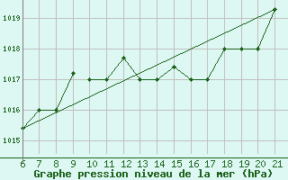 Courbe de la pression atmosphrique pour Sarzana / Luni