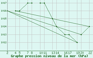 Courbe de la pression atmosphrique pour Laghouat