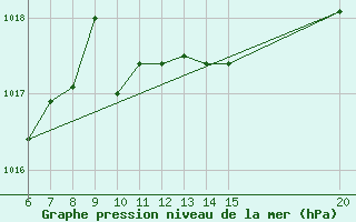 Courbe de la pression atmosphrique pour Gradacac