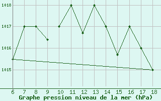 Courbe de la pression atmosphrique pour Passo Dei Giovi