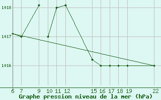 Courbe de la pression atmosphrique pour Kelibia