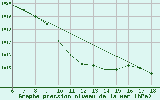 Courbe de la pression atmosphrique pour Gaziantep